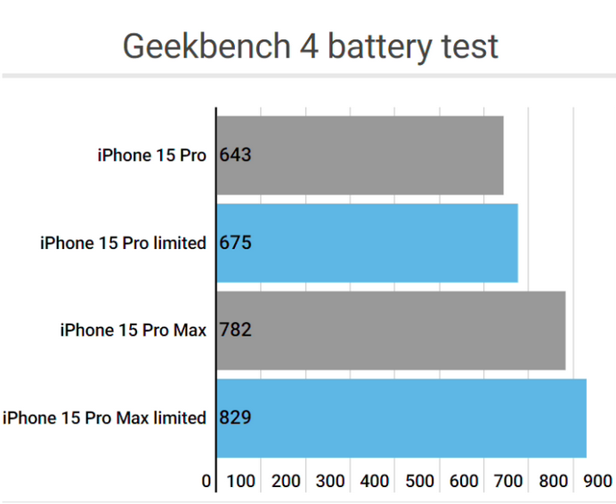 北仑apple维修站iPhone15Pro的ProMotion高刷功能耗电吗