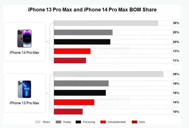 北仑苹果手机维修分享iPhone 14 Pro的成本和利润 