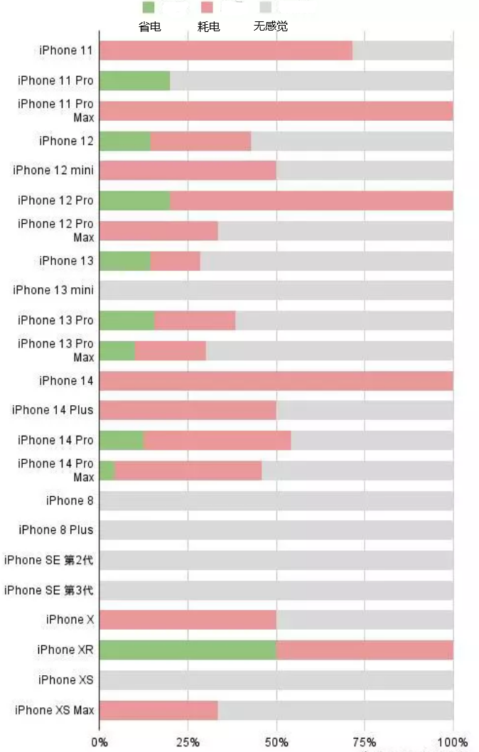 北仑苹果手机维修分享iOS16.2太耗电怎么办？iOS16.2续航不好可以降级吗？ 