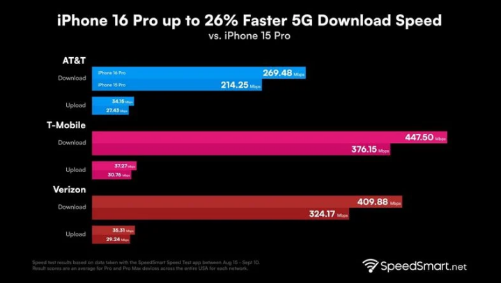 北仑苹果手机维修分享iPhone 16 Pro 系列的 5G 速度 