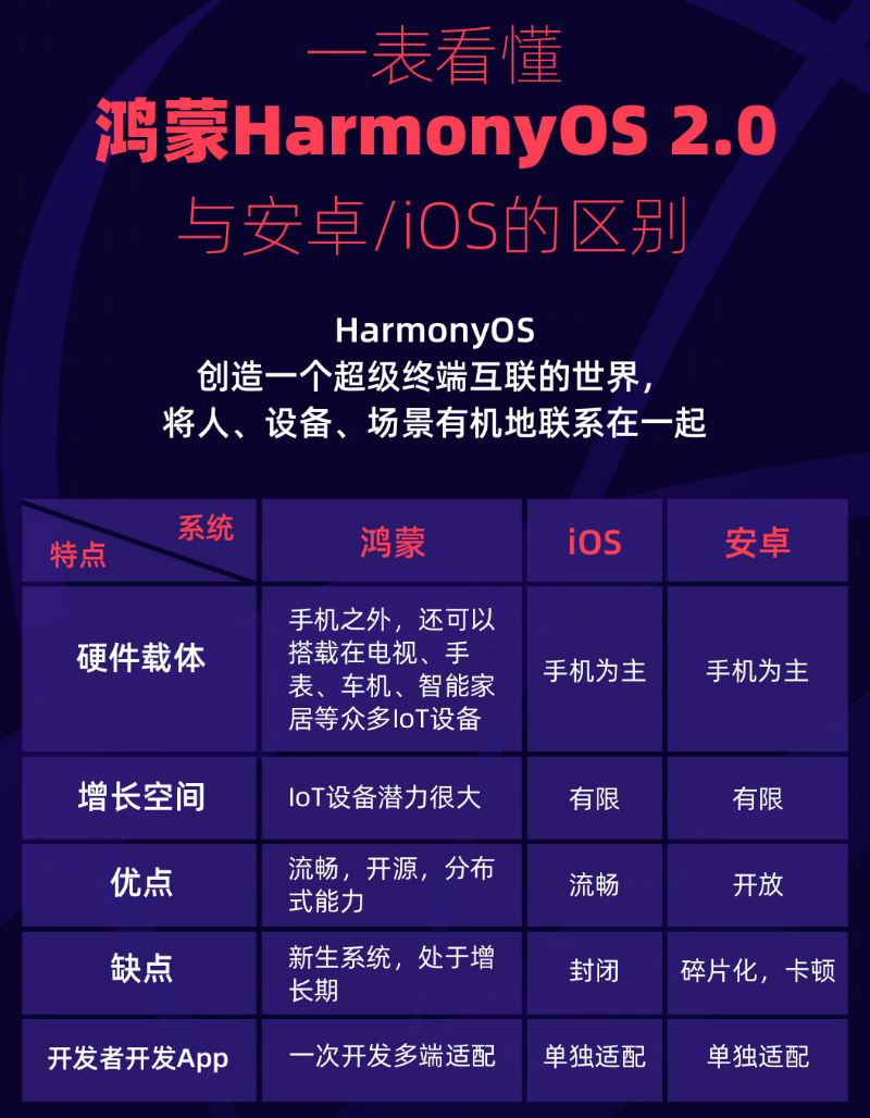 北仑苹果手机维修分享华为鸿蒙 OS 与安卓以及 iOS 都有什么区别 